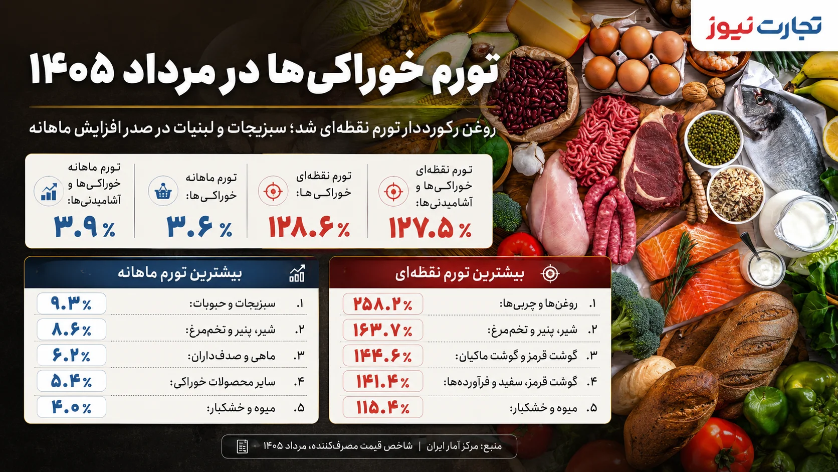 تورم-اقلام-خوراکی-مرداد-ماه-ak تورم-اقلام-خوراکی-مرداد-ماه-ak